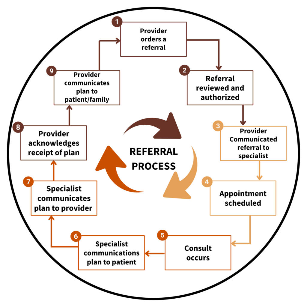 flow chart of the 9 step process for referrals at SNAHC