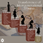 Transderence of Intergenerational Trauma infographic showing 4 generations of trauma transference. 